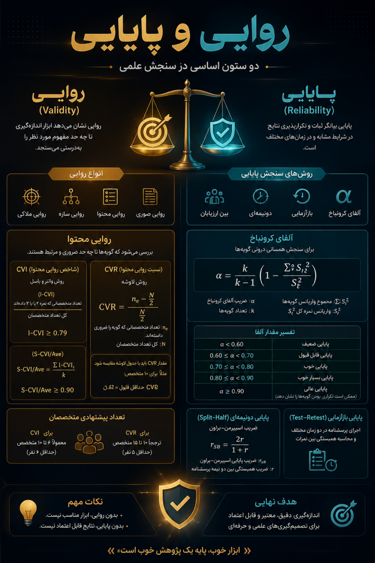 روایی و پایایی پرسشنامه چیست؟ محاسبه روایی و پایایی برای پرسشنامه محقق ساخته ( آموزش کامل CVR، CVI، آلفای کرونباخ و پایایی با مثال)
